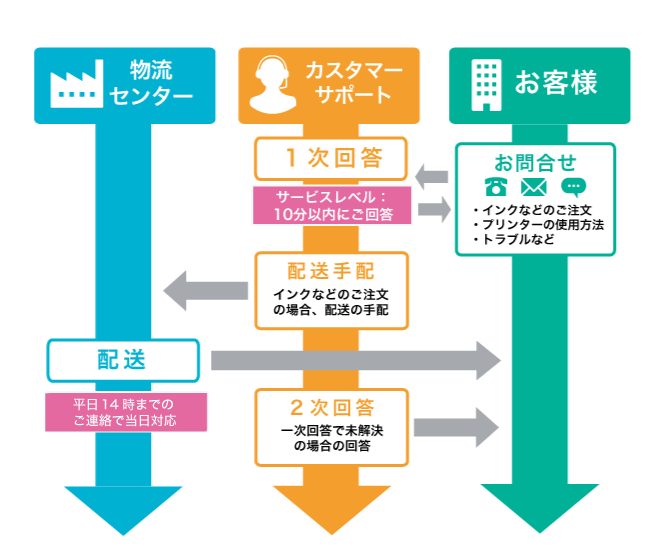 企業に沿ったサポートの在り方