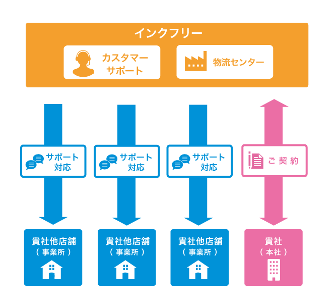 多店舗/他事業所様向けのサポート