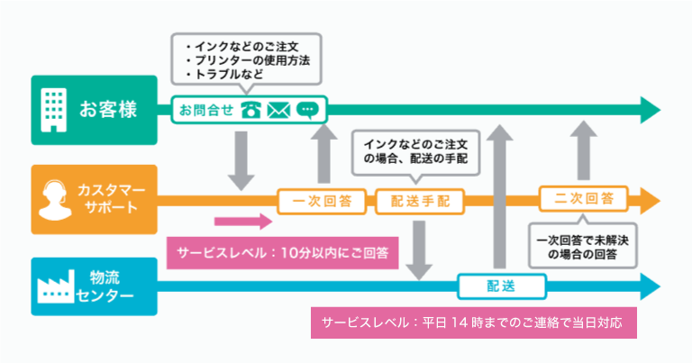 企業に沿ったサポートの在り方