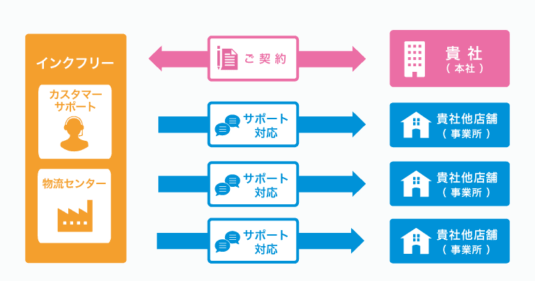 多店舗/他事業所様向けのサポート